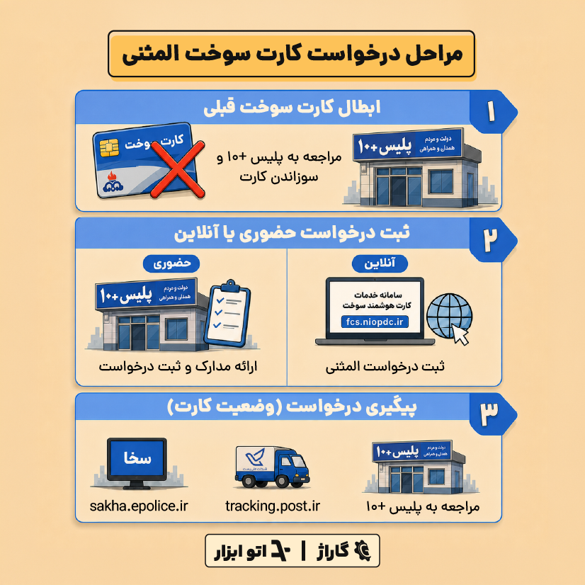 درخواست کارت سوخت المثنی