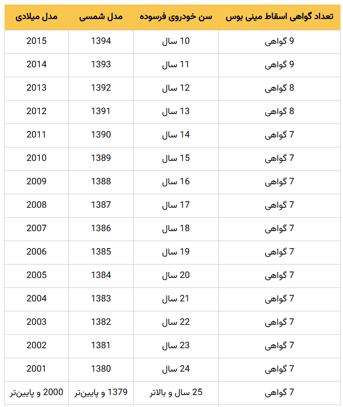 جدول تعداد گواهی اسقاط اتوبوس و مینی‌بوس