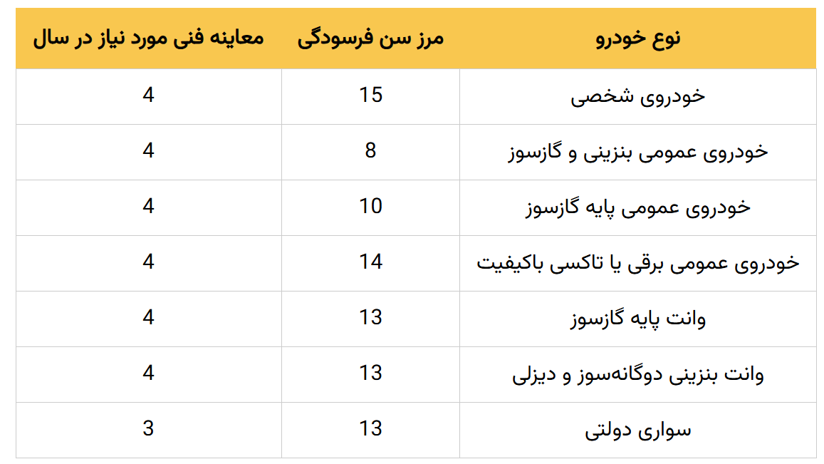 معاینه فنی موردنیاز خودروهای فرسوده