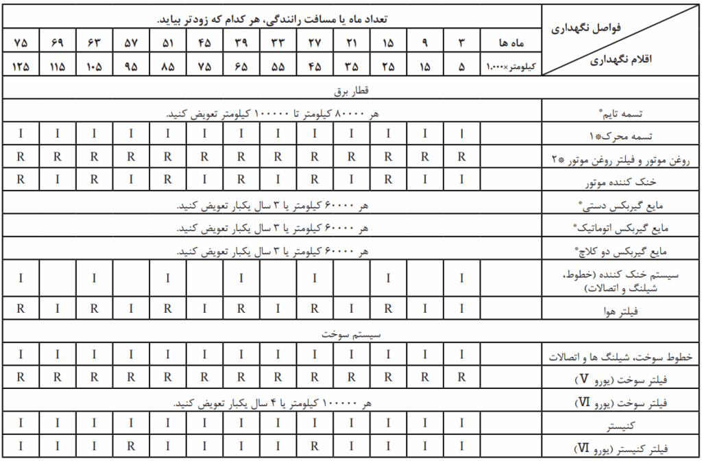 جدول سرویس دوره ای خودرو سایپا - 3