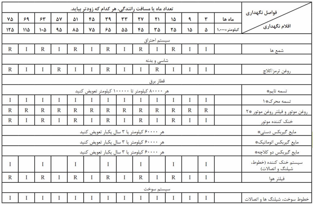 جدول سرویس دوره ای خودرو سایپا - 4