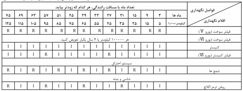 جدول سرویس دوره ای خودرو سایپا - 5