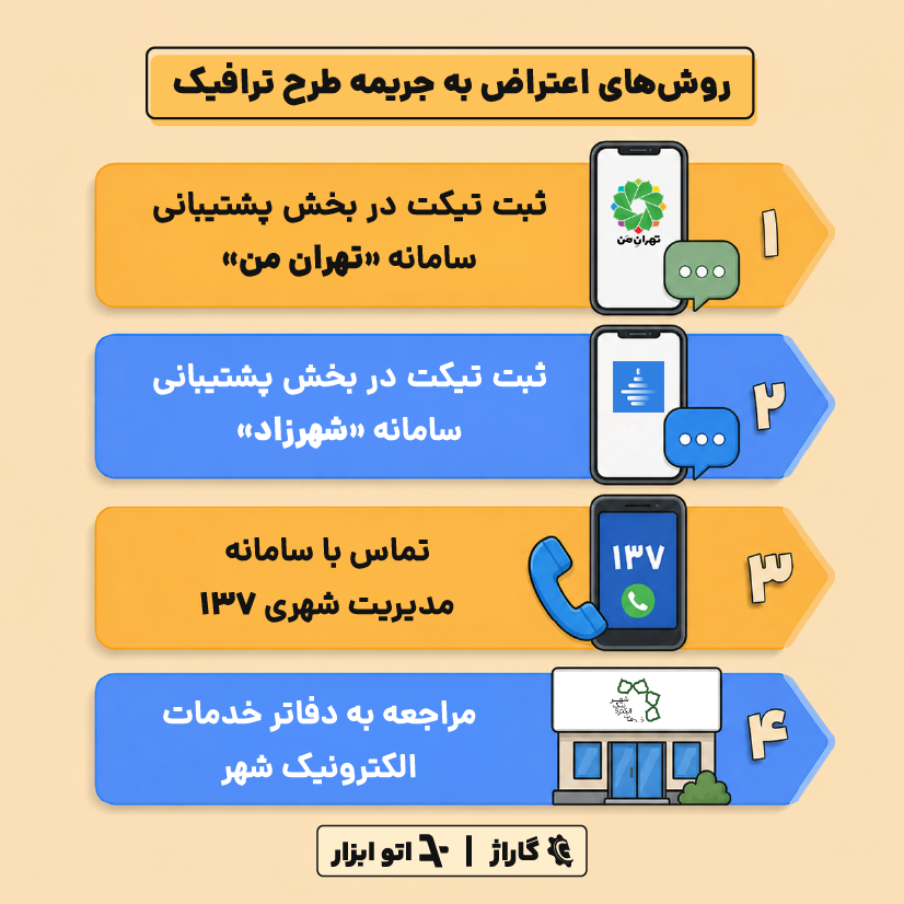 اعتراض به جریمه طرح ترافیک