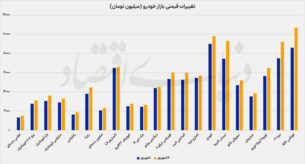 نمودار تغییر قیمت خودروها