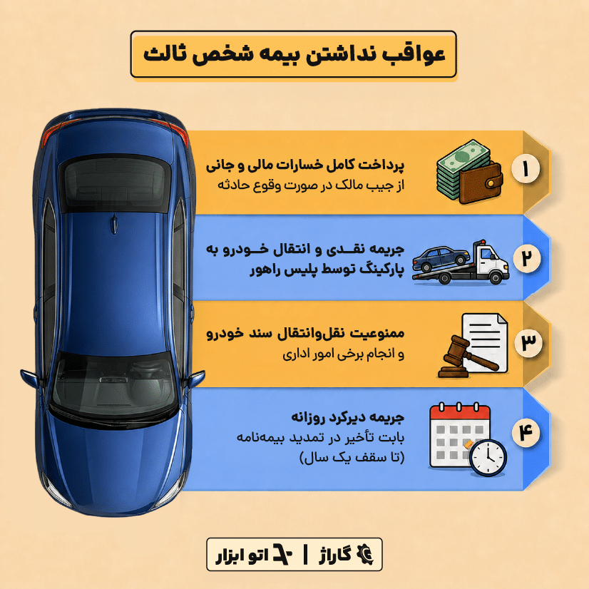 عواقب نداشتن بیمه شخص ثالث
